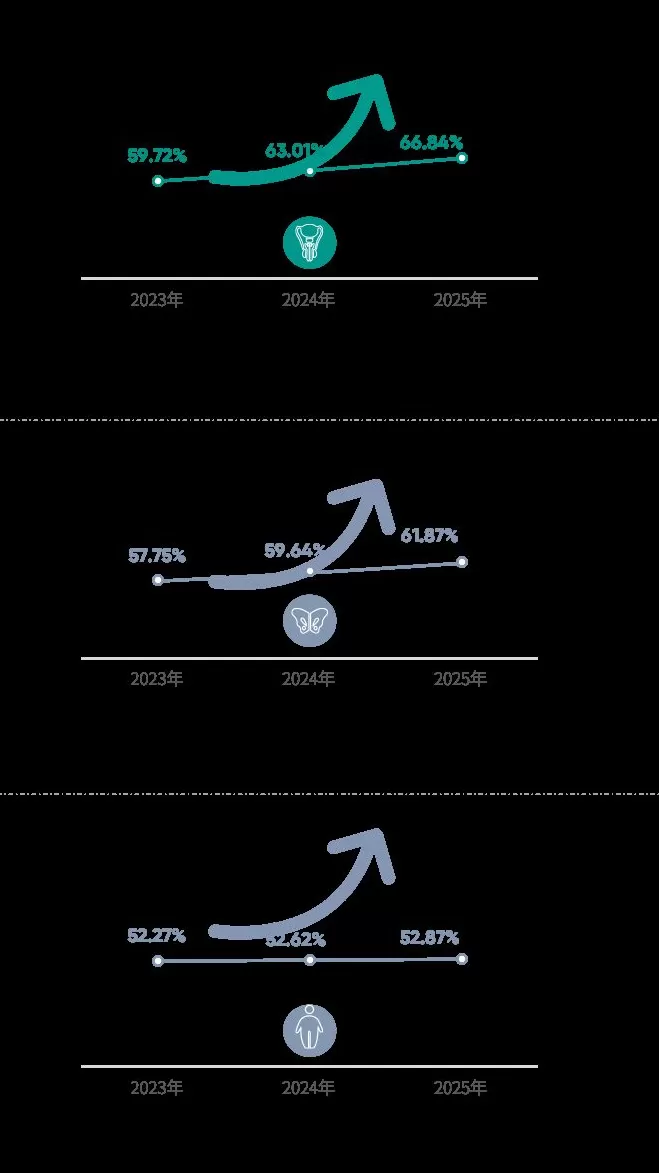 爱康集团携手《财富》中国500强峰会，重磅发布《2025版银行及保险高净值客户健康绿皮书》-第14张图片-