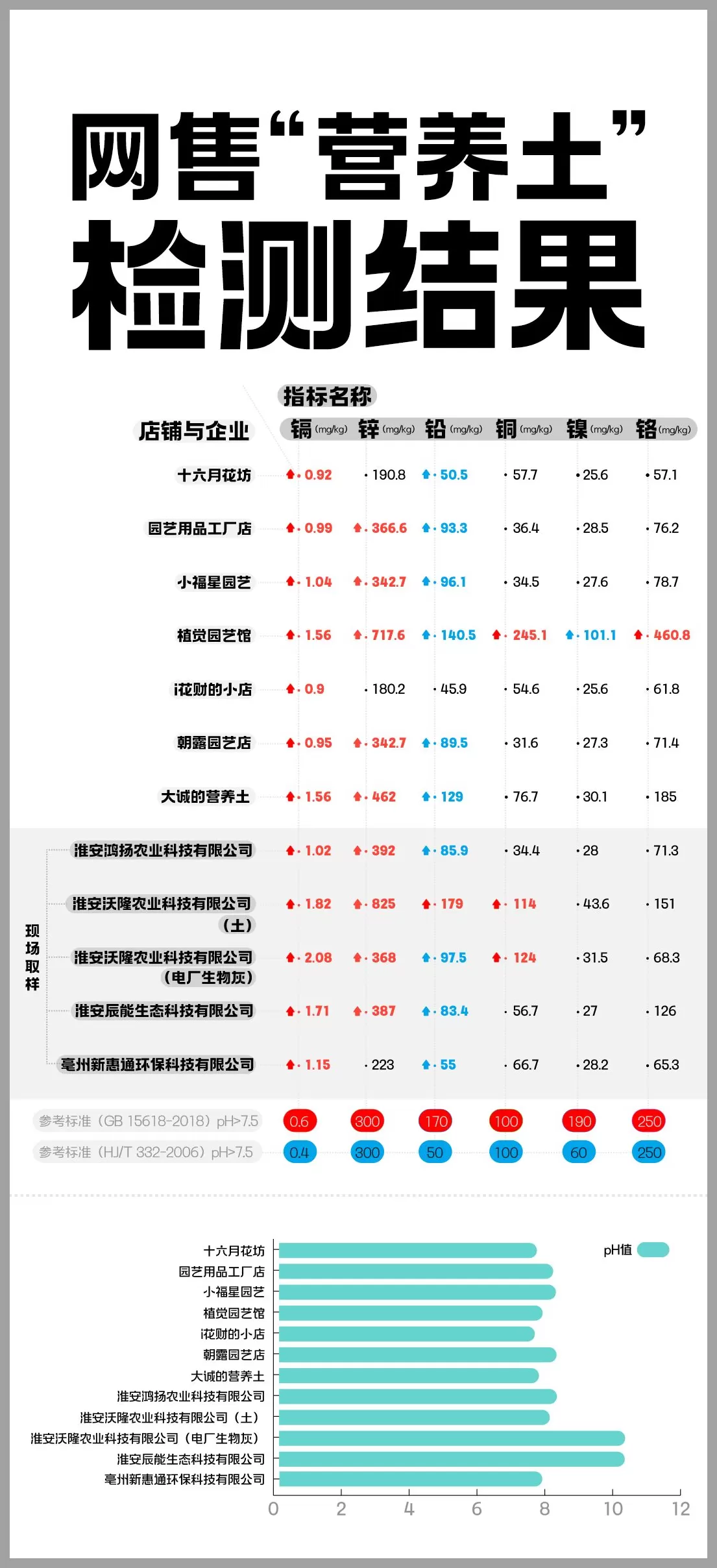 影子调查|“毒营养土”搅乱市场,何以监管处罚?-第3张图片- 影子调查|“毒营养土”搅乱市场,何以监管处罚?-第3张图片-
