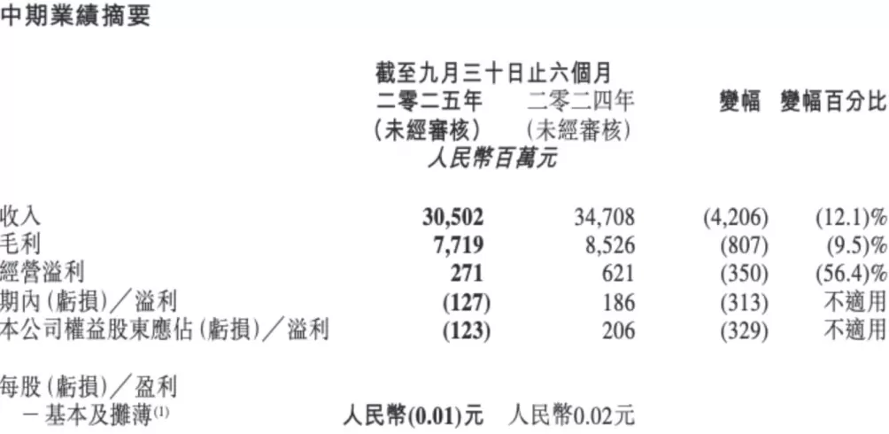 高鑫零售上半财年营收305亿元，预计下财年之前完成逾200家门店调改-第1张图片-