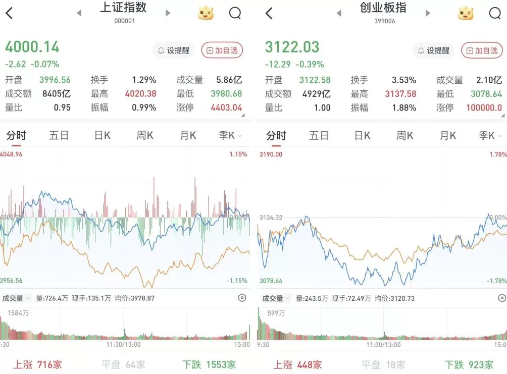 午后触底反弹，沪指收于4000.14点：农行市值突破3万亿元-第1张图片-
