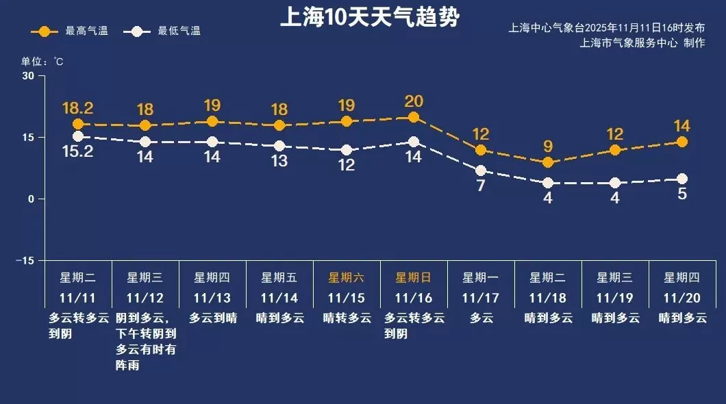 第1现场｜台风“凤凰”携冷空气造风雨，申城下周断崖式降温-第11张图片-