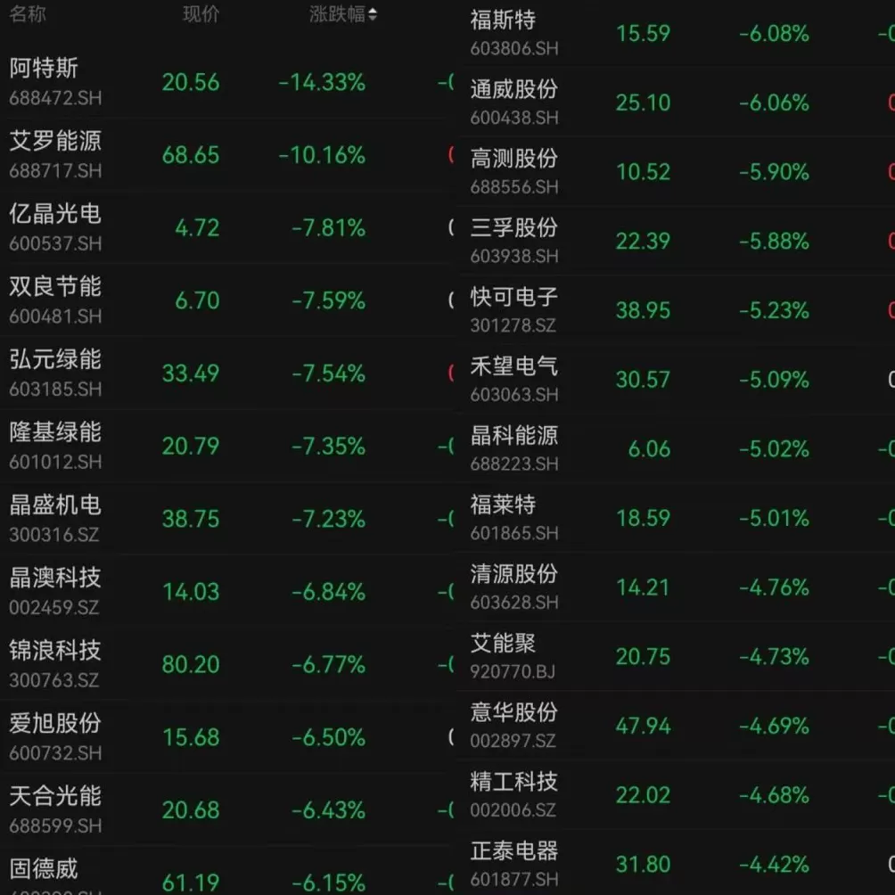 收储平台黄了?网络流言带崩光伏股伤及储能股,多方紧急澄清-第1张图片- 收储平台黄了?网络流言带崩光伏股伤及储能股,多方紧急澄清-第1张图片-