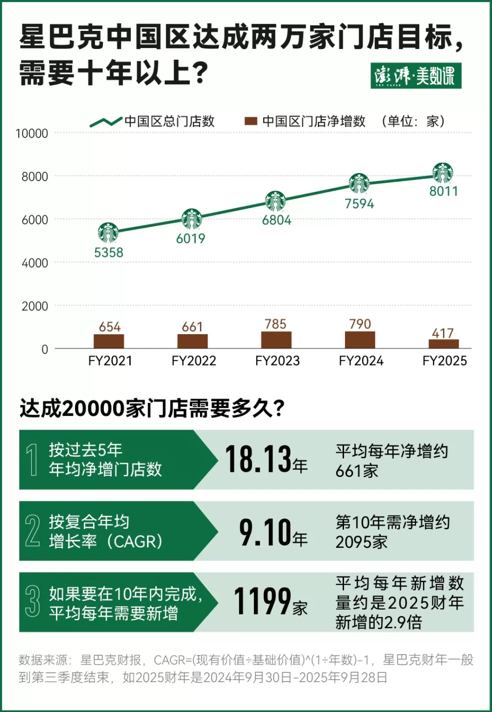 星巴克2万店的目标，瑞幸去年就实现了！这场翻身仗要怎么打-第1张图片-
