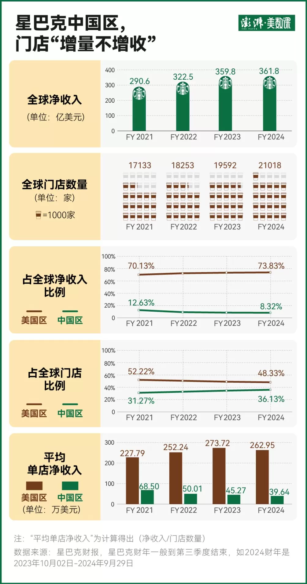 星巴克2万店的目标，瑞幸去年就实现了！这场翻身仗要怎么打-第2张图片-