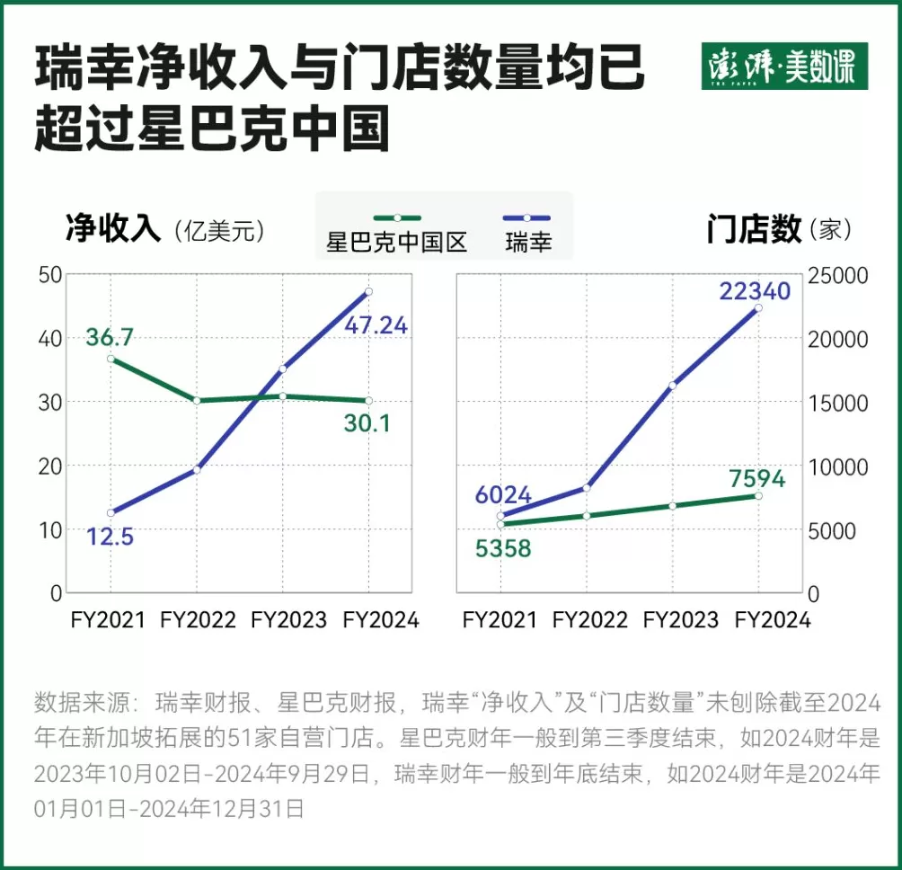 星巴克2万店的目标，瑞幸去年就实现了！这场翻身仗要怎么打-第3张图片-