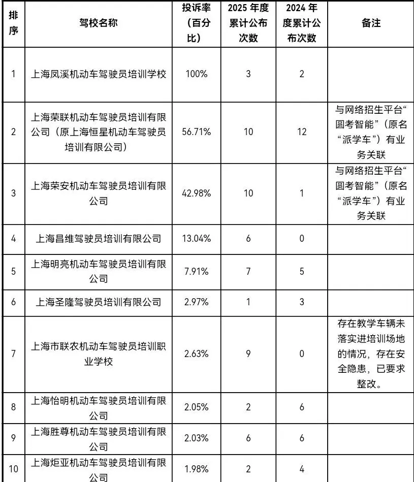 上海公布十月驾培机构投诉率排序，退费类诉求为主-第1张图片-
