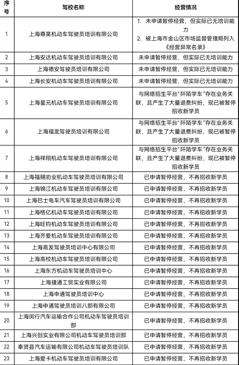 上海公布十月驾培机构投诉率排序，退费类诉求为主-第2张图片-