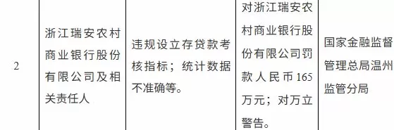 因违规设立存贷款考核指标等，瑞安农商行被罚款165万元-第1张图片-