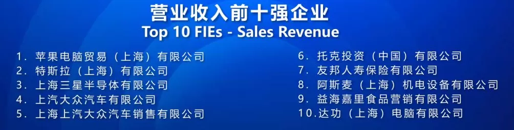 上海发布2024外资百强榜：265家企业上榜，美日德企业占比超五成-第2张图片-