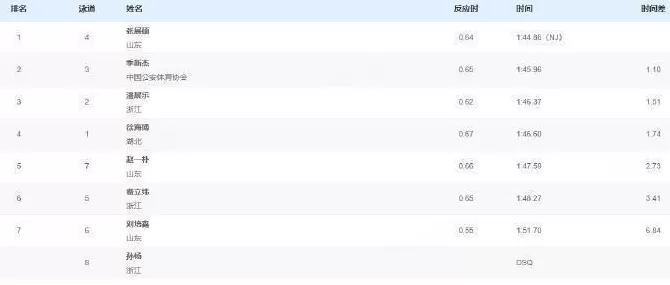 孙杨决赛抢跳被取消成绩-第2张图片- 孙杨决赛抢跳被取消成绩-第2张图片-