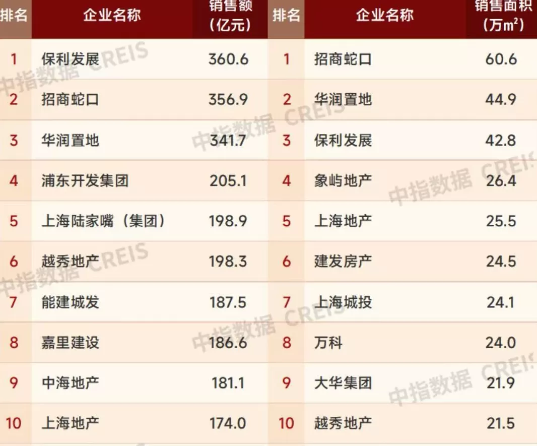 创造上海“700亿销售神话”的中海地产被超越-第1张图片-