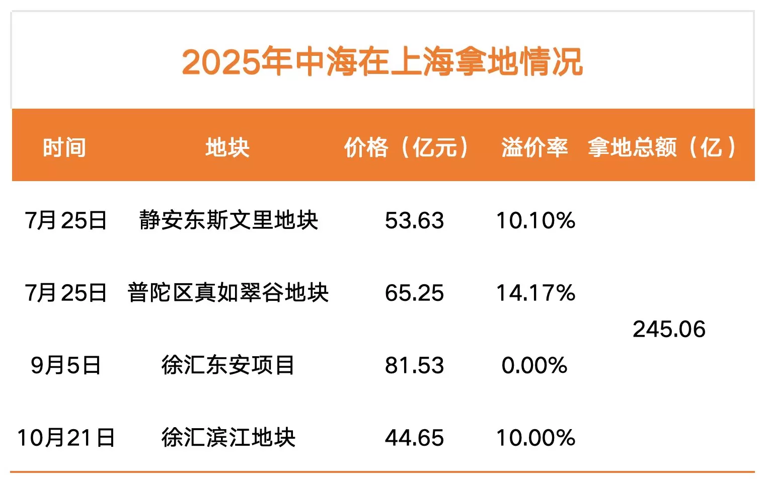 创造上海“700亿销售神话”的中海地产被超越-第4张图片-