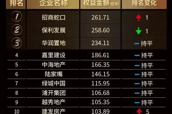 创造上海“700亿销售神话”的中海地产被超越-第3张图片-