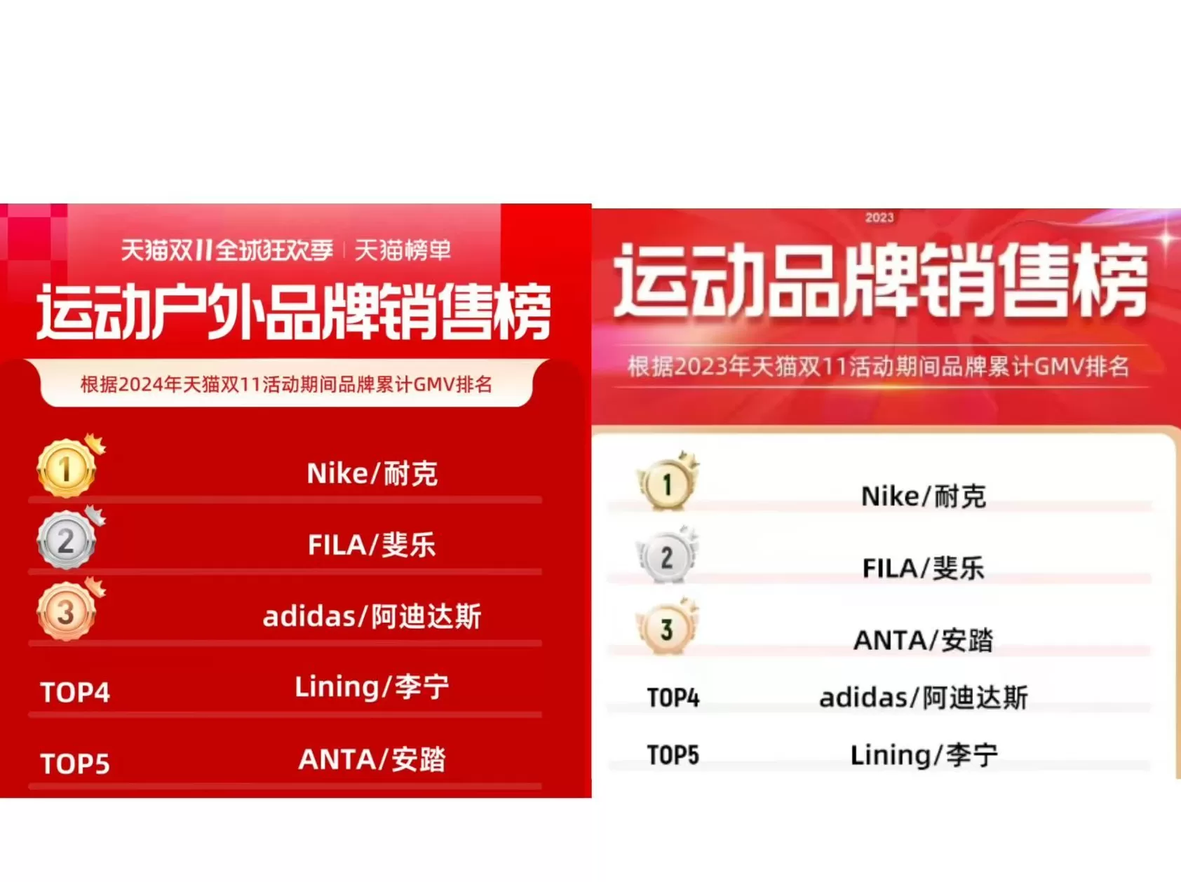 双十一运动消费战场：冰雪、骑行等户外细分赛道热度提升-第3张图片-