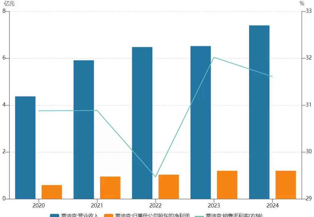 雷迪克豪赌机器人灵巧手赛道,1.6亿买下亏损公司,市场前景如何?-第3张图片- 雷迪克豪赌机器人灵巧手赛道,1.6亿买下亏损公司,市场前景如何?-第3张图片-