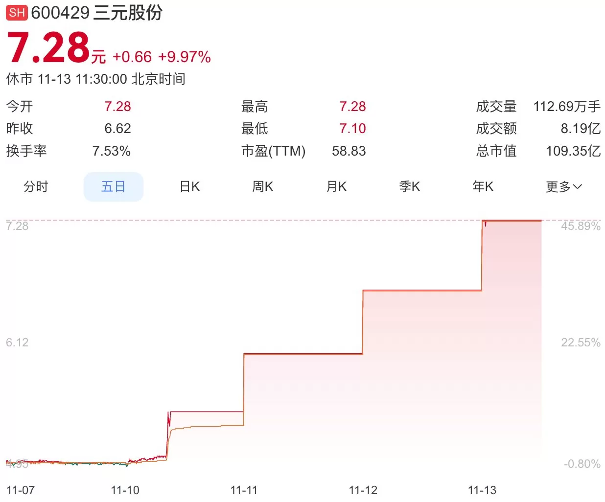 三元股份4天4板，此前称奶皮子糖葫芦收入占比极小-第1张图片-