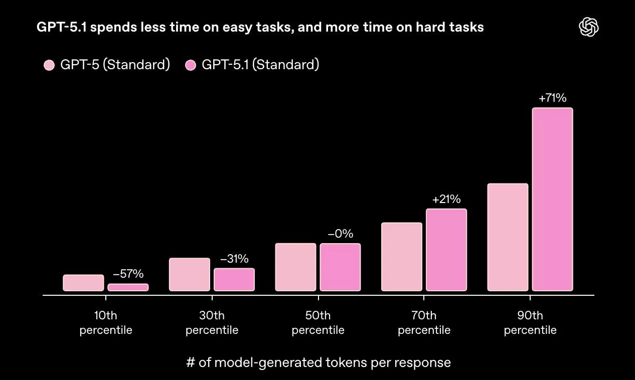OpenAI发布GPT-5.1:智商情商大增-第1张图片- OpenAI发布GPT-5.1:智商情商大增-第1张图片-