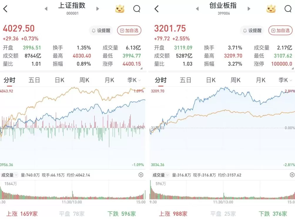 A股低开高走,沪指涨0.73%续创十年新高:3952股收涨,锂电大幅走高-第1张图片- A股低开高走,沪指涨0.73%续创十年新高:3952股收涨,锂电大幅走高-第1张图片-