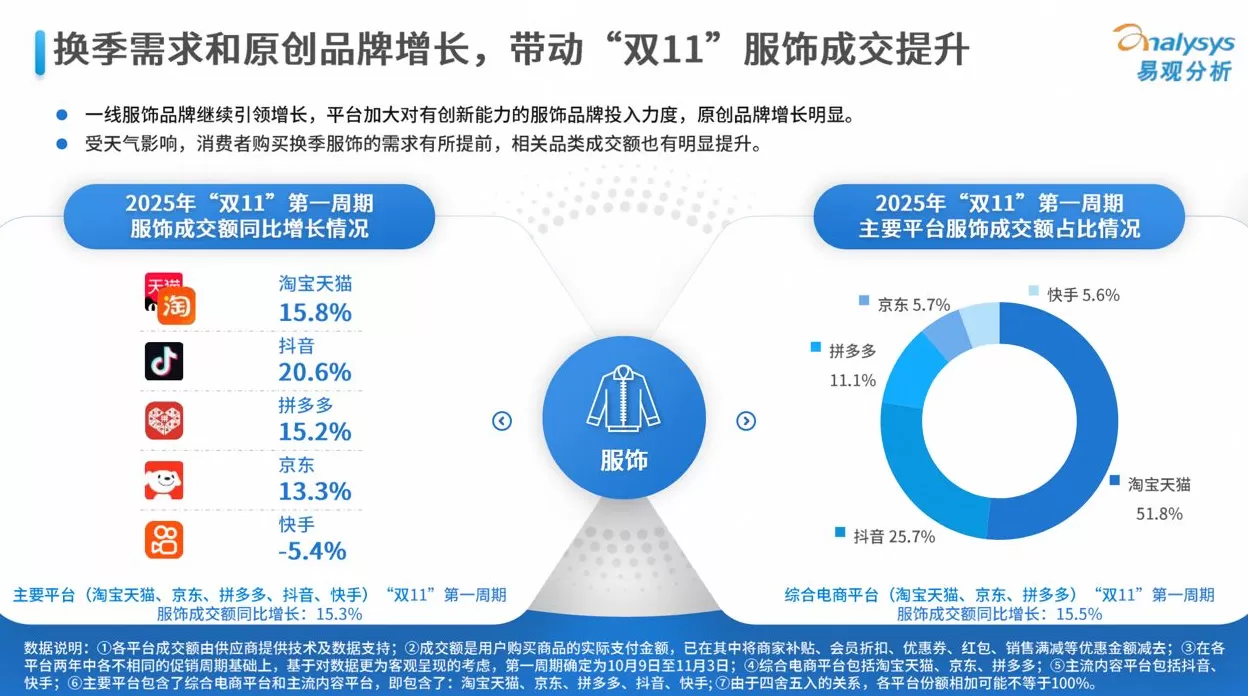 流量红利褪去,服饰商家的“双11”这一仗还能怎么打?-第1张图片- 流量红利褪去,服饰商家的“双11”这一仗还能怎么打?-第1张图片-