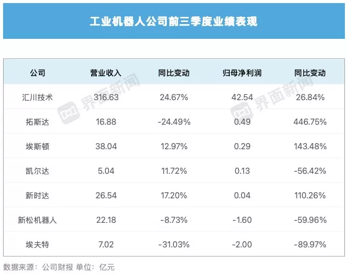 工业机器人市场持续火热，企业利润为何跟不上？-第3张图片-