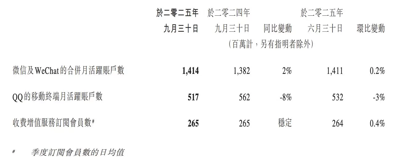 腾讯三季度利润增长近两成，研发支出228亿元创新高-第3张图片-