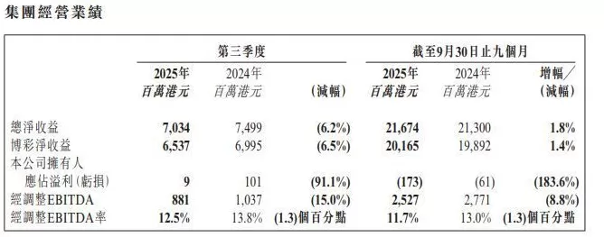 澳博控股：第三季度归母净利润约900万港元，同比降逾九成-第2张图片-