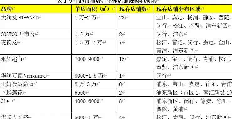 即时零售冲击猛，超市转型如何“不掉队”-第2张图片-