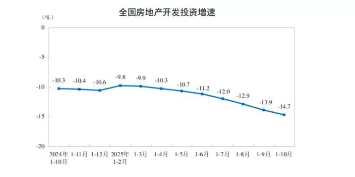 国家统计局：1—10月份全国房地产开发投资73563亿元同比下降14.7%-第1张图片-