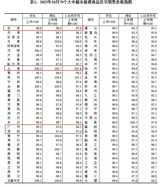 10月70城房价:各线城市房价格环比下降,一线二手房价格环比降幅扩大至0.9%-第2张图片- 10月70城房价:各线城市房价格环比下降,一线二手房价格环比降幅扩大至0.9%-第2张图片-