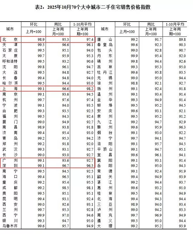 10月70城房价:各线城市房价格环比下降,一线二手房价格环比降幅扩大至0.9%-第1张图片- 10月70城房价:各线城市房价格环比下降,一线二手房价格环比降幅扩大至0.9%-第1张图片-