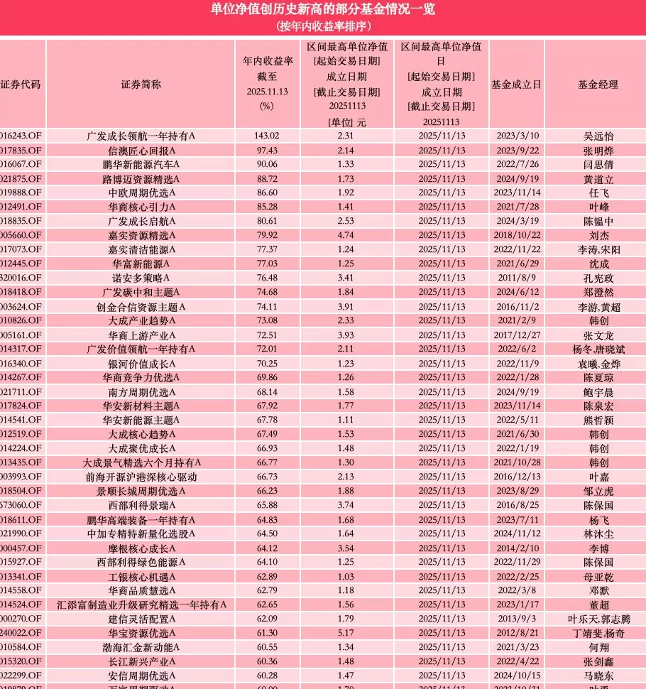 沪指续创十年新高：逾360只主动权益基金净值刷新纪录-第1张图片-
