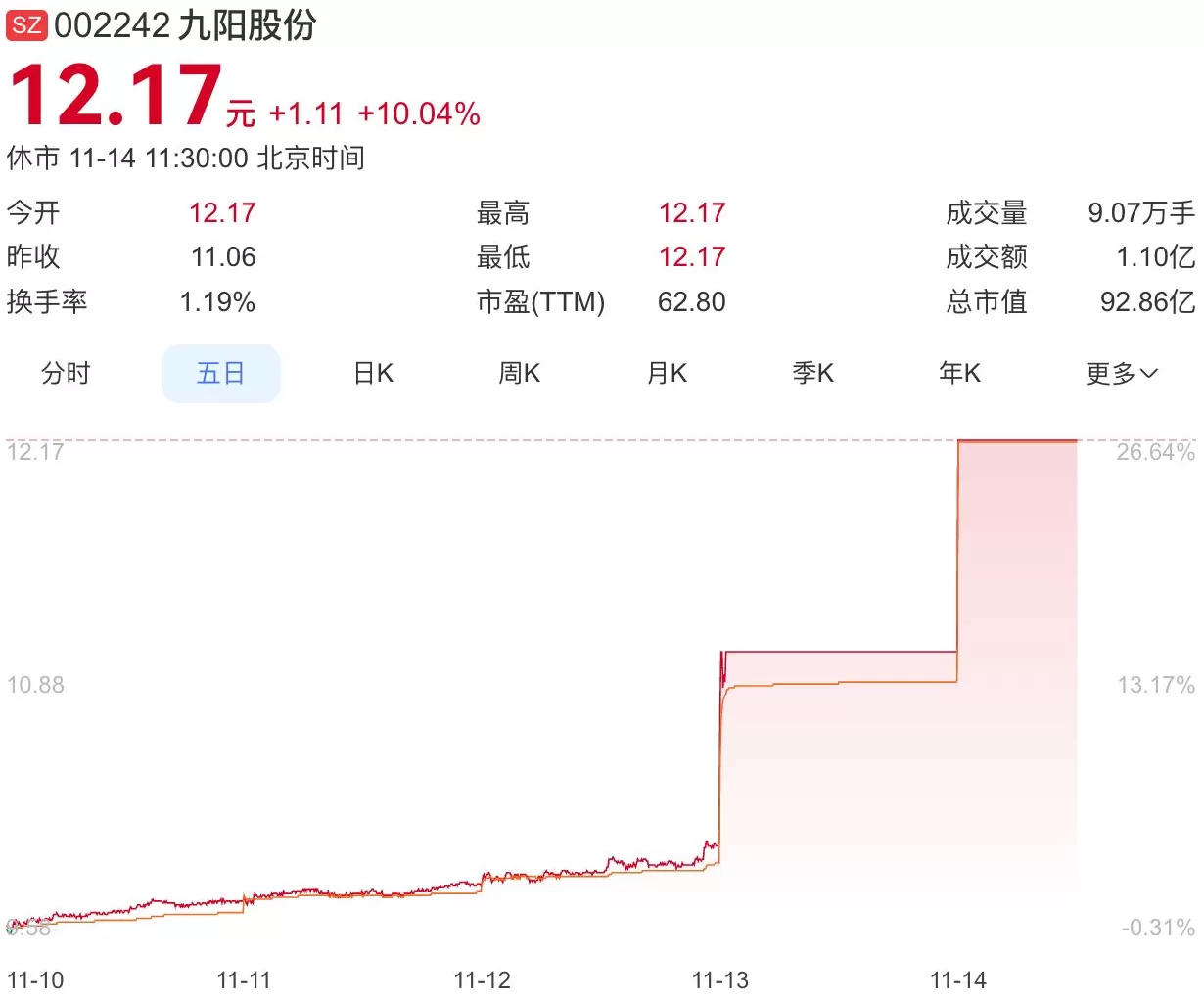 九阳股份二连板,曾澄清“哈基米”豆浆不是公司产品-第1张图片- 九阳股份二连板,曾澄清“哈基米”豆浆不是公司产品-第1张图片-