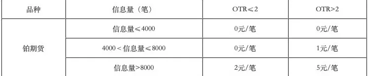 广期所：铂期货合约自11月27日起上市交易-第1张图片-