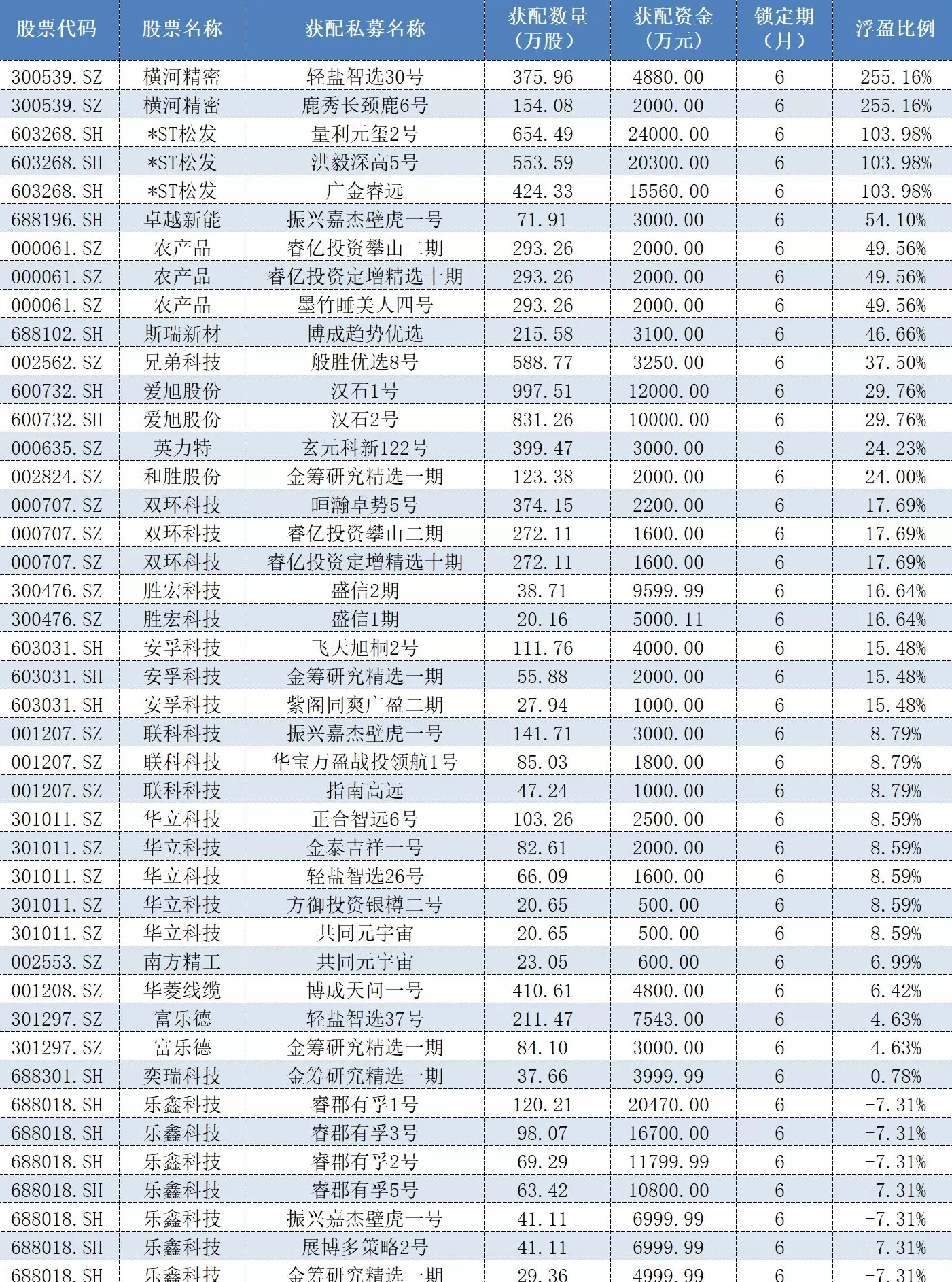 浮盈几何？私募频频布局A股定增，近三个月累计获配约25亿-第1张图片-