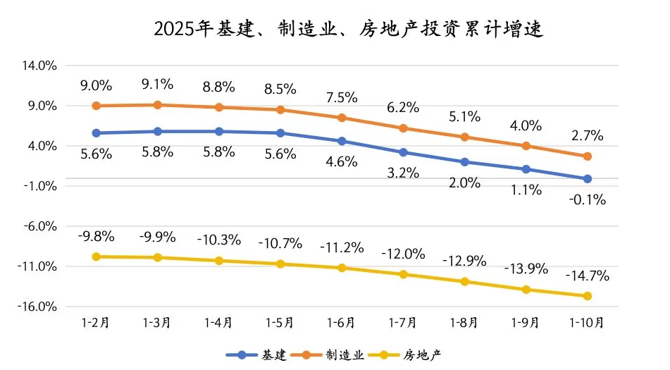 10月供需双双放缓,年底前稳增长政策有望进一步加力-第5张图片- 10月供需双双放缓,年底前稳增长政策有望进一步加力-第5张图片-