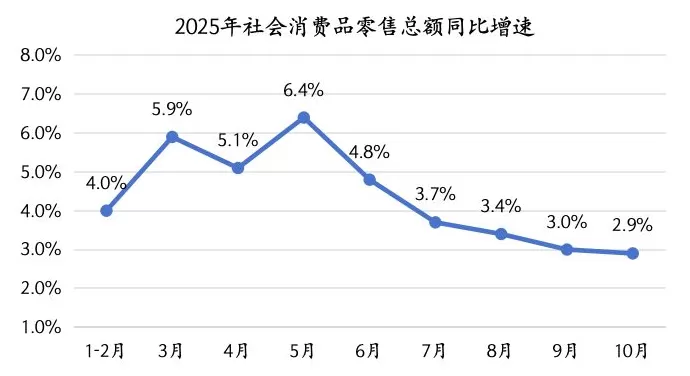 10月供需双双放缓,年底前稳增长政策有望进一步加力-第3张图片- 10月供需双双放缓,年底前稳增长政策有望进一步加力-第3张图片-