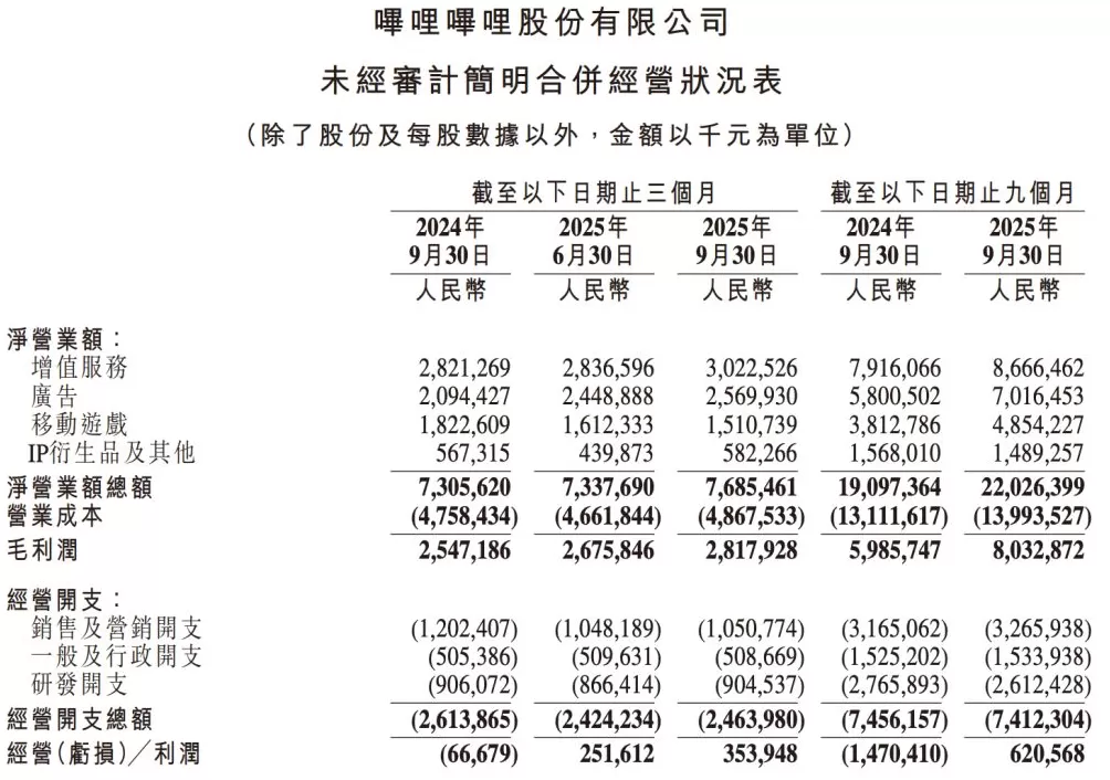 B站三季度经调整净利增超两倍，预计四季度调整后经营利润率提高至10%左右-第2张图片-