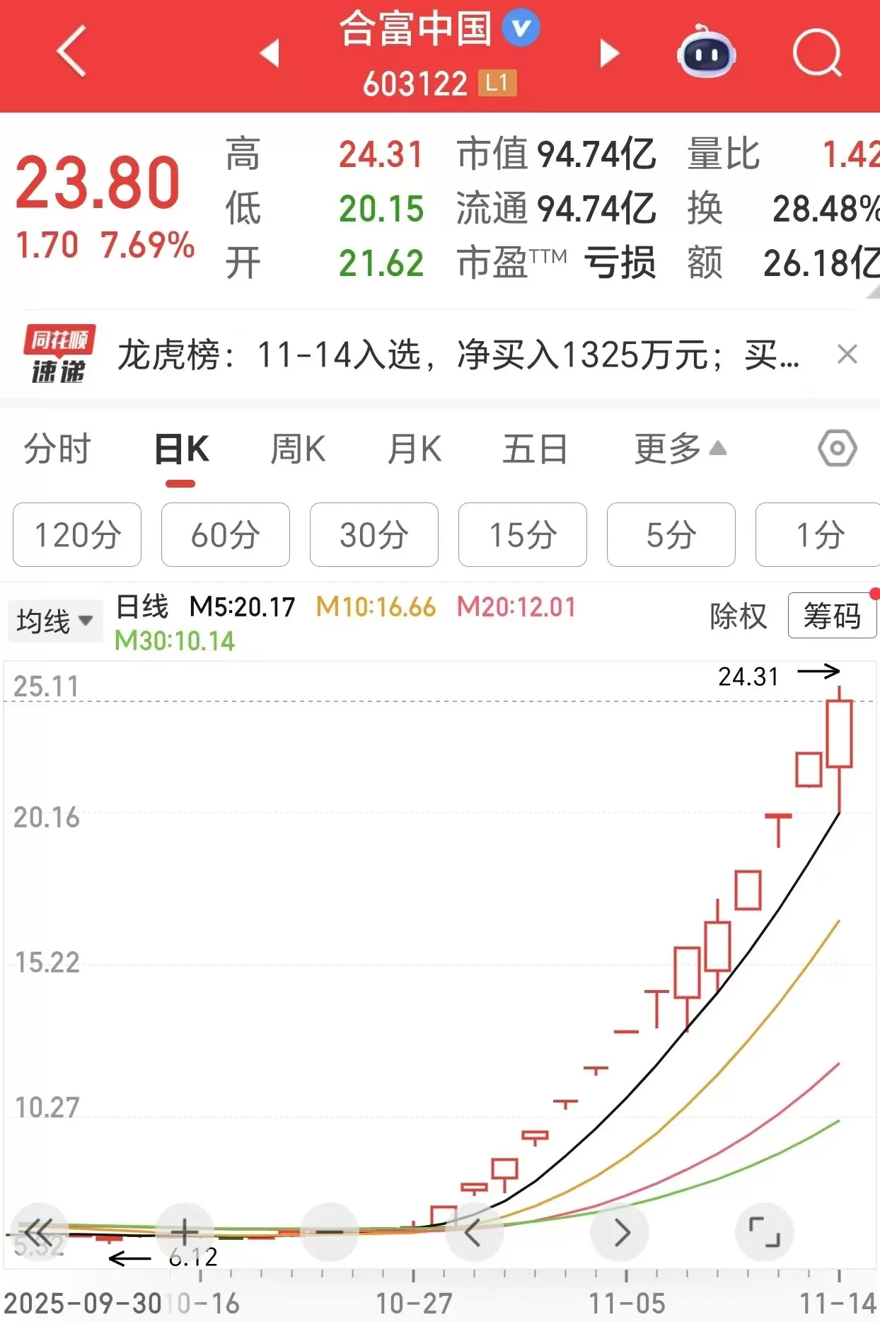 14天12连板！合富中国拟停牌核查-第1张图片-