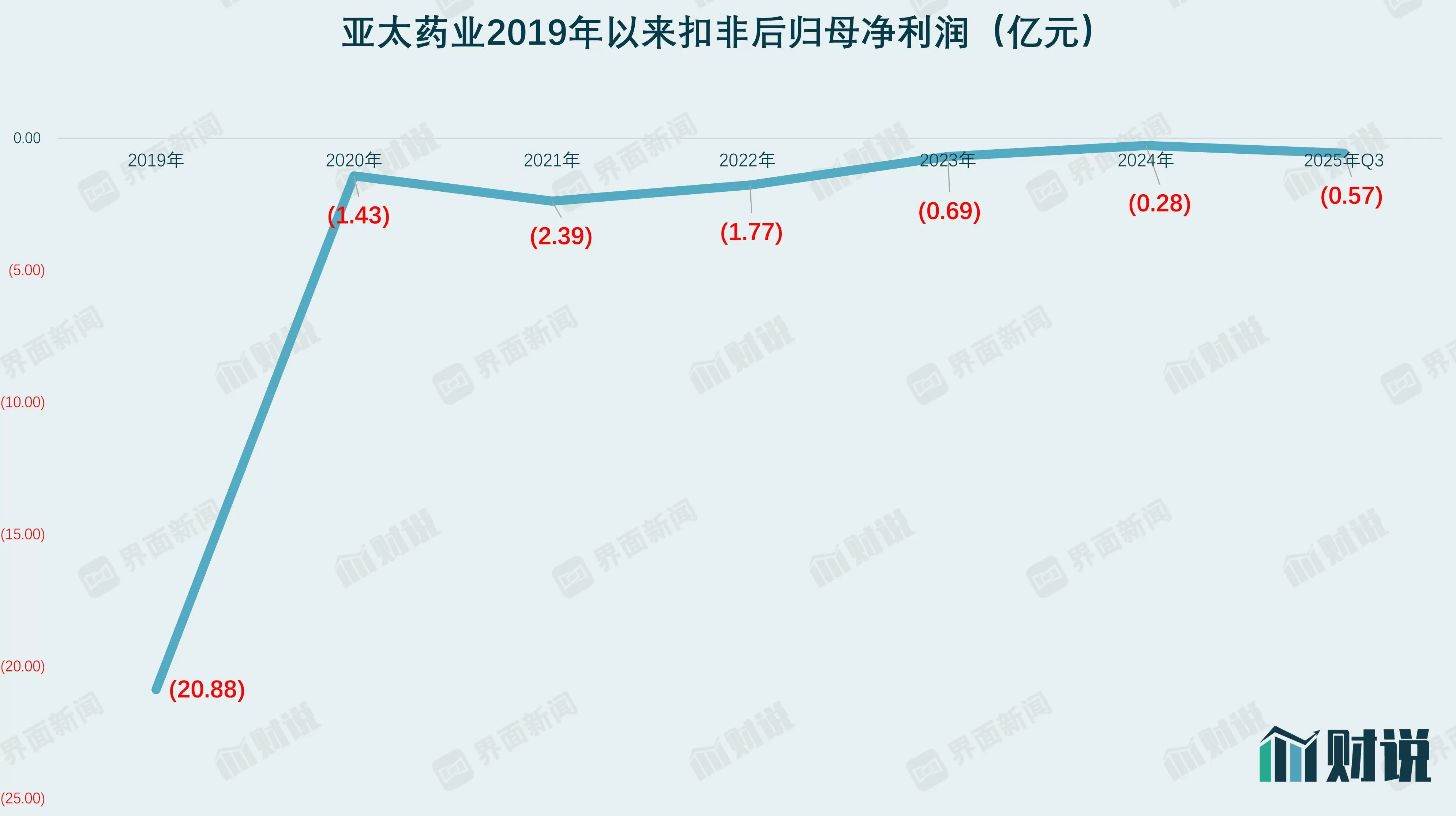 财说｜一款仿制药未过评，新东家能拯救亚太药业吗？-第2张图片-