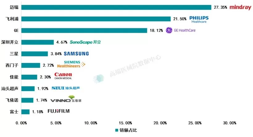 联影医疗入局超声，后来者如何破局？-第4张图片-