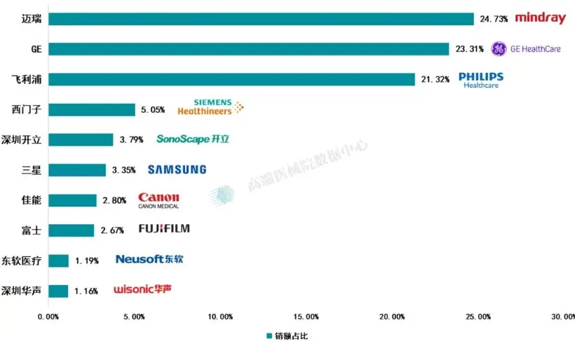联影医疗入局超声，后来者如何破局？-第3张图片-