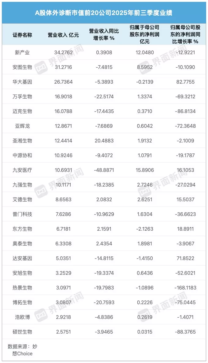 体外诊断钱难挣,两大上市公司同日跨界并购搞“副业”-第2张图片- 体外诊断钱难挣,两大上市公司同日跨界并购搞“副业”-第2张图片-