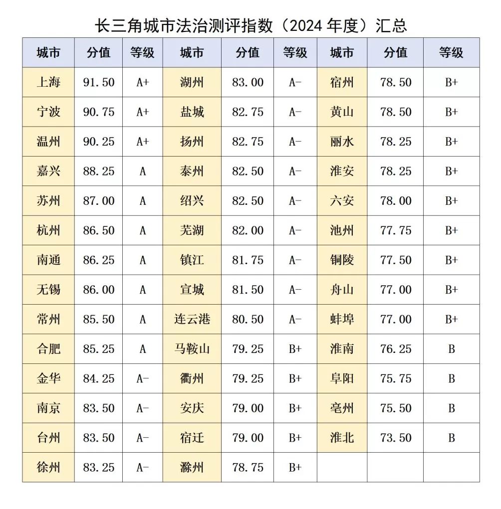 长三角城市法治建设情况如何?三个城市获A+评级-第2张图片- 长三角城市法治建设情况如何?三个城市获A+评级-第2张图片-