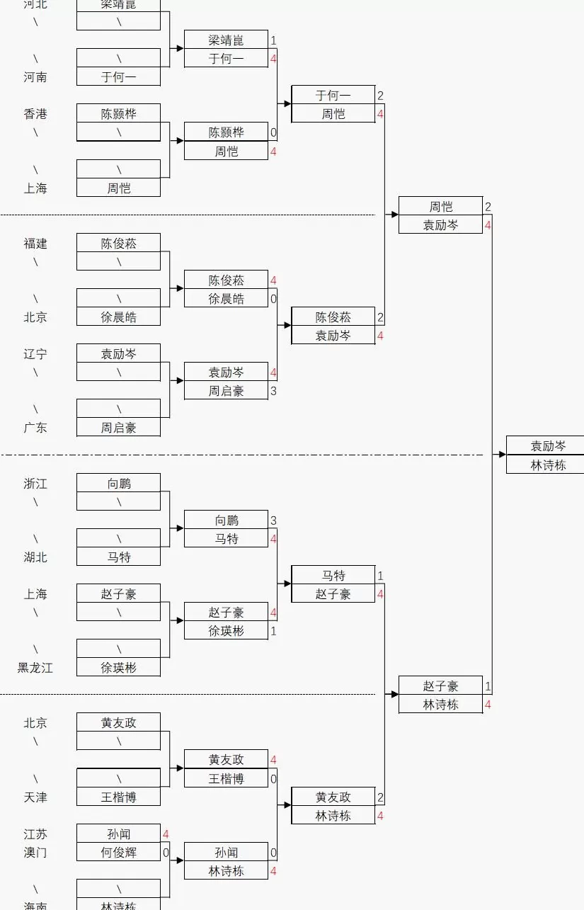 全运会乒乓:男单决赛名单出炉!林诗栋4-1晋级,将与樊振东争冠-第3张图片- 全运会乒乓:男单决赛名单出炉!林诗栋4-1晋级,将与樊振东争冠-第3张图片-