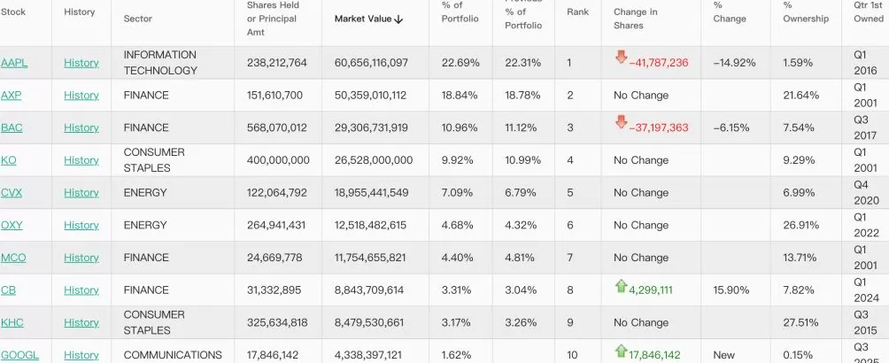 伯克希尔三季度调整科技股布局:首次建仓谷歌,继续抛售苹果-第1张图片- 伯克希尔三季度调整科技股布局:首次建仓谷歌,继续抛售苹果-第1张图片-