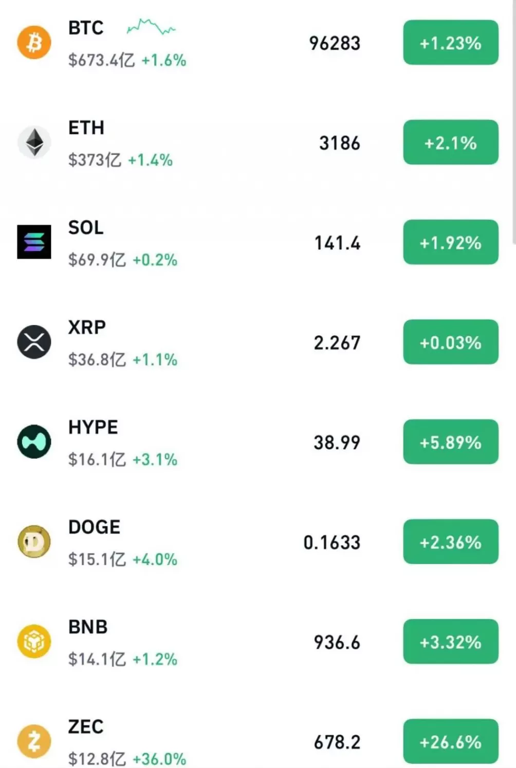 加密货币集体拉升,超13万人爆仓,比特币重回96000美元上方-第1张图片- 加密货币集体拉升,超13万人爆仓,比特币重回96000美元上方-第1张图片-