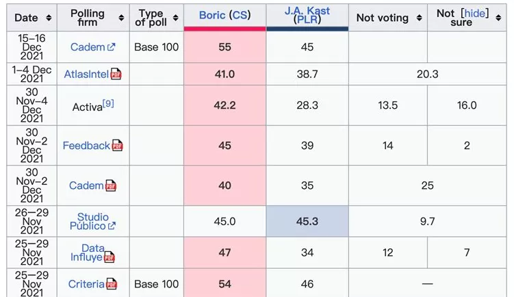 难测的“首投族”+“碎片分配法”:今天的智利大选“双盲盒”叠加-第2张图片- 难测的“首投族”+“碎片分配法”:今天的智利大选“双盲盒”叠加-第2张图片-