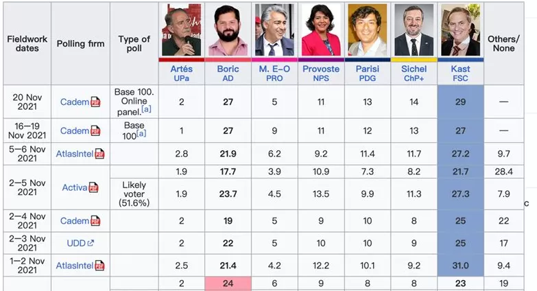 难测的“首投族”+“碎片分配法”:今天的智利大选“双盲盒”叠加-第1张图片- 难测的“首投族”+“碎片分配法”:今天的智利大选“双盲盒”叠加-第1张图片-