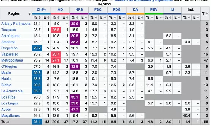 难测的“首投族”+“碎片分配法”:今天的智利大选“双盲盒”叠加-第4张图片- 难测的“首投族”+“碎片分配法”:今天的智利大选“双盲盒”叠加-第4张图片-