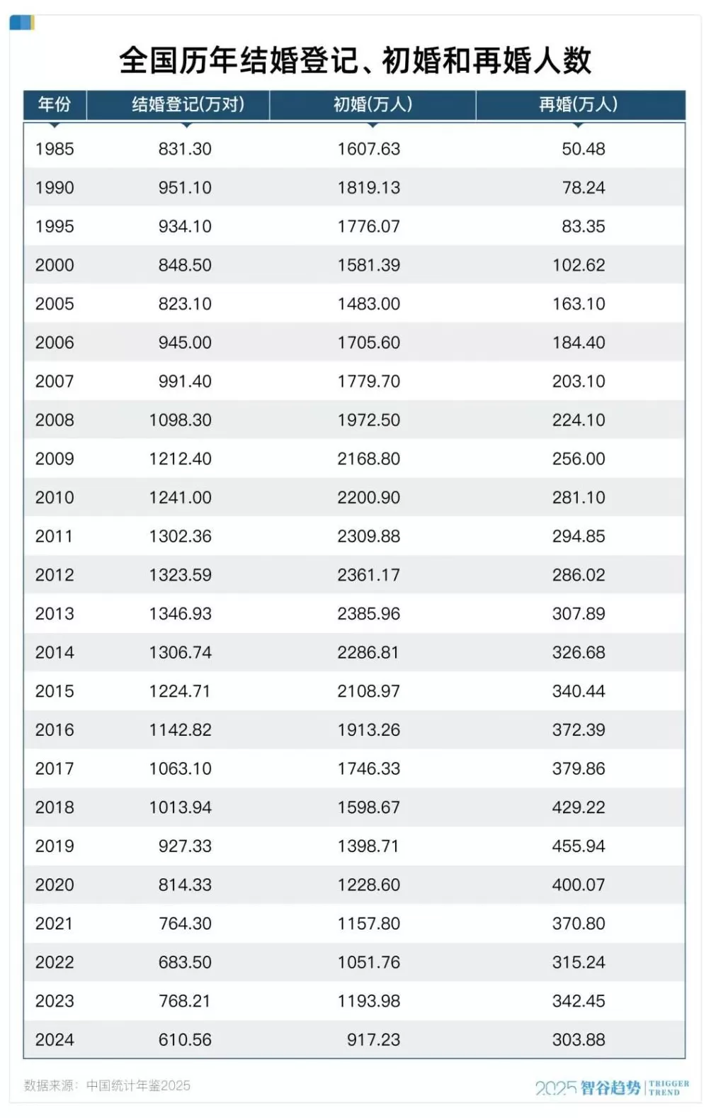暴涨23%!结婚人数大幅反弹,什么信号?-第3张图片- 暴涨23%!结婚人数大幅反弹,什么信号?-第3张图片-